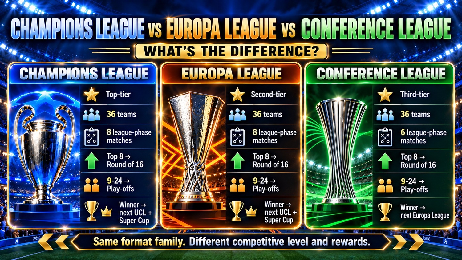 Champions League vs Europa League vs Conference League: What’s the Difference?