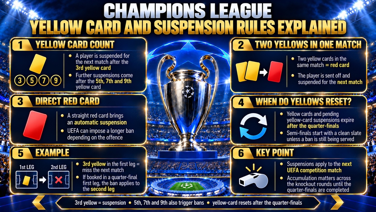 Champions League Yellow Card and Suspension Rules Explained