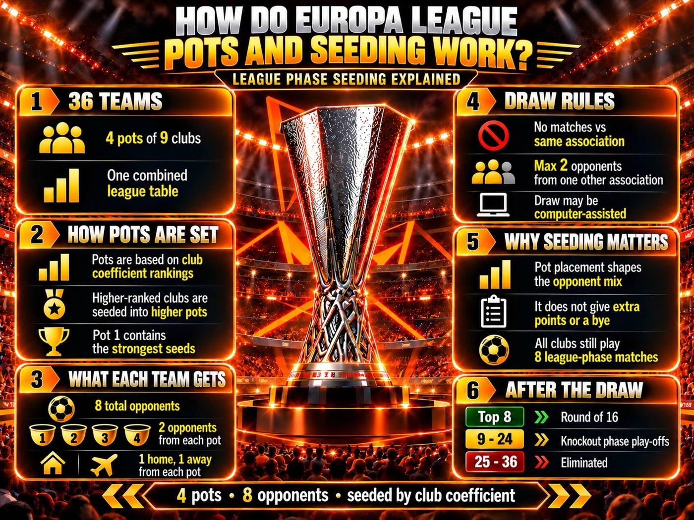 How Do Europa League Pots and Seeding Work?