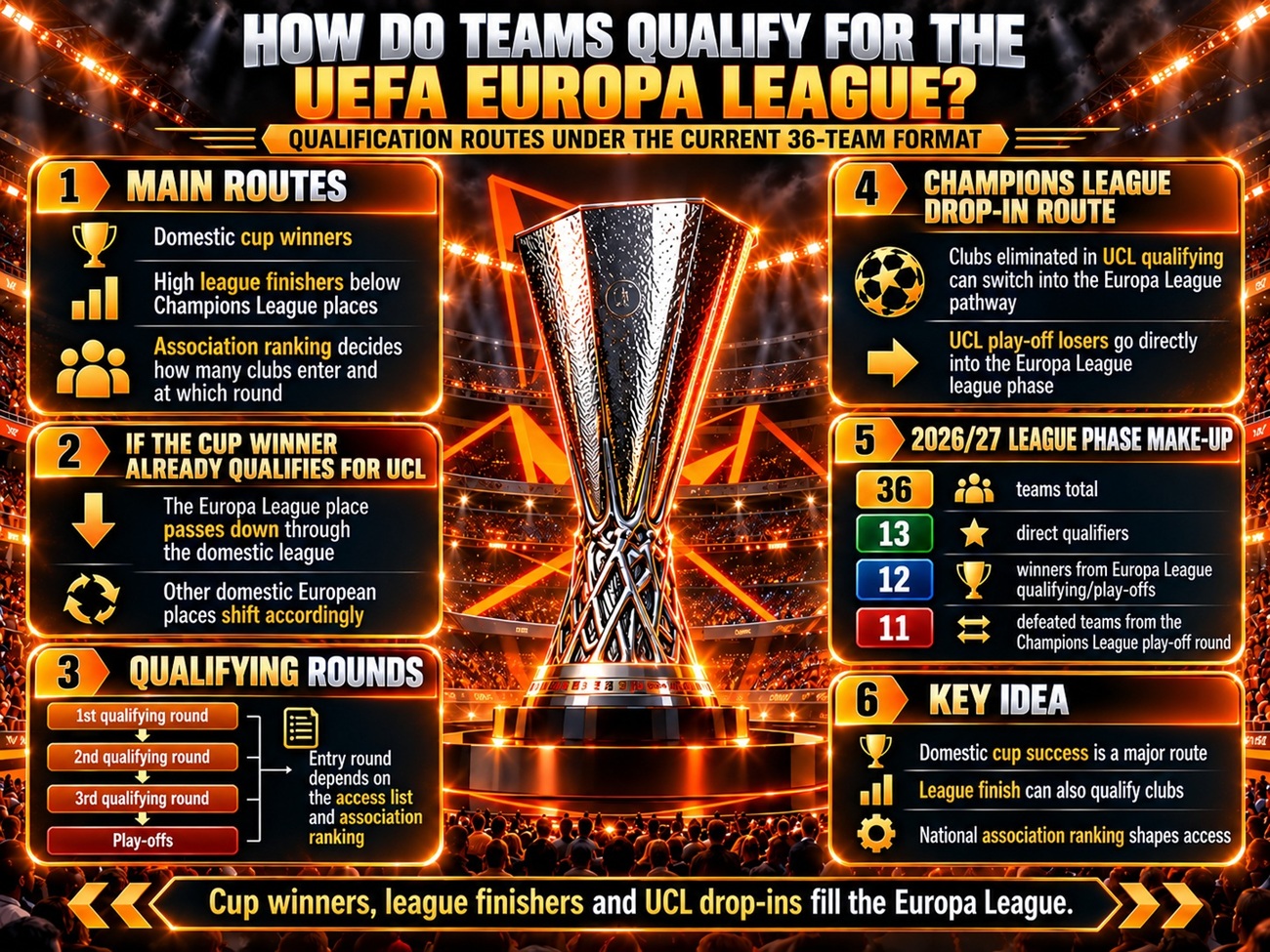 How Do Teams Qualify for the UEFA Europa League?