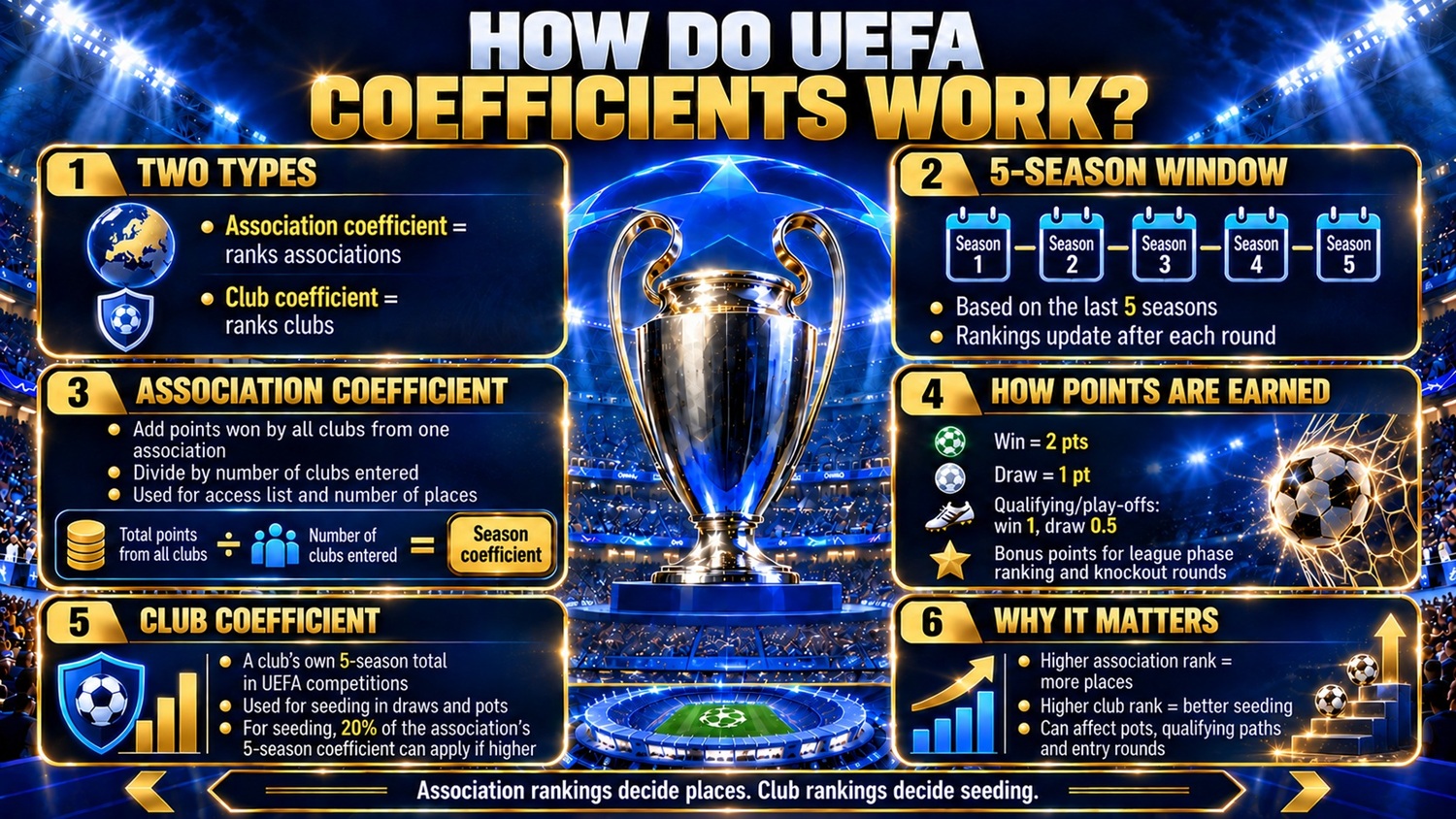 How Do UEFA Coefficients Work?