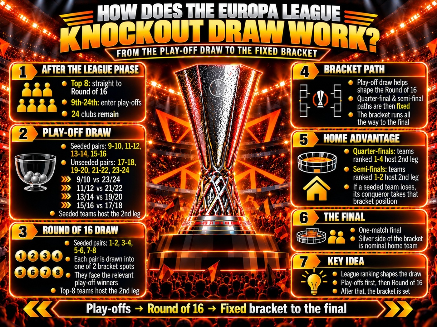How Does the Europa League Knockout Draw Work?