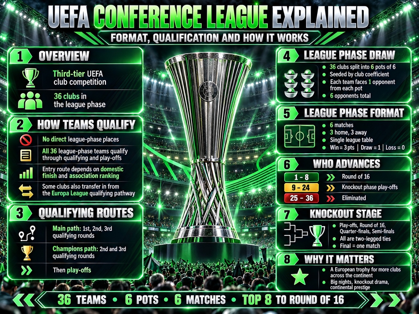 UEFA Conference League Explained: Format, Qualification and How It Works